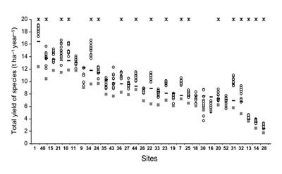 Incorporating Diversity Into Animal Production Systems Can Increase Their Performance and Strengthen Their Resilience